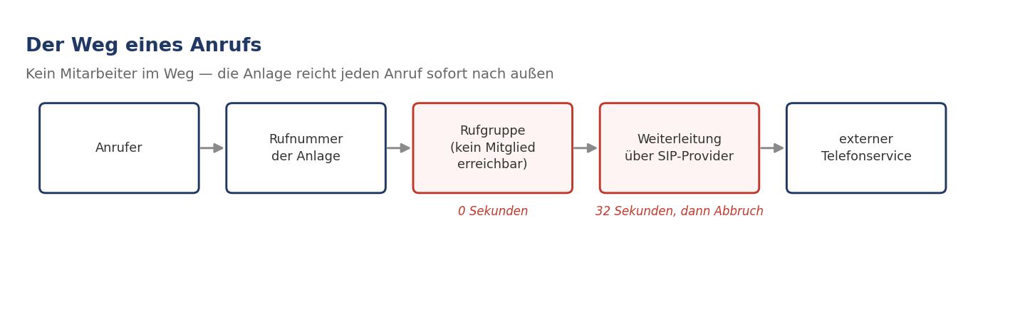 Der Weg eines Anrufs durch die Anlage: Anrufer, Rufnummer, Rufgruppe ohne erreichbares Mitglied, Weiterleitung über den SIP-Provider zum externen Telefonservice