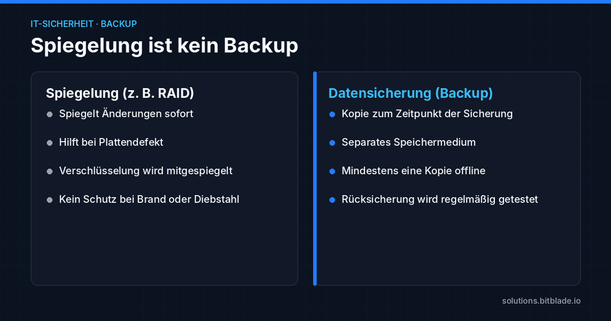 Gegenüberstellung von Datenspiegelung wie RAID und Datensicherung: Spiegelung schützt nur vor Plattendefekten, ein Backup auf separatem, teils offline gehaltenem Medium mit Restore-Test auch vor Ransomware, Brand und Diebstahl.