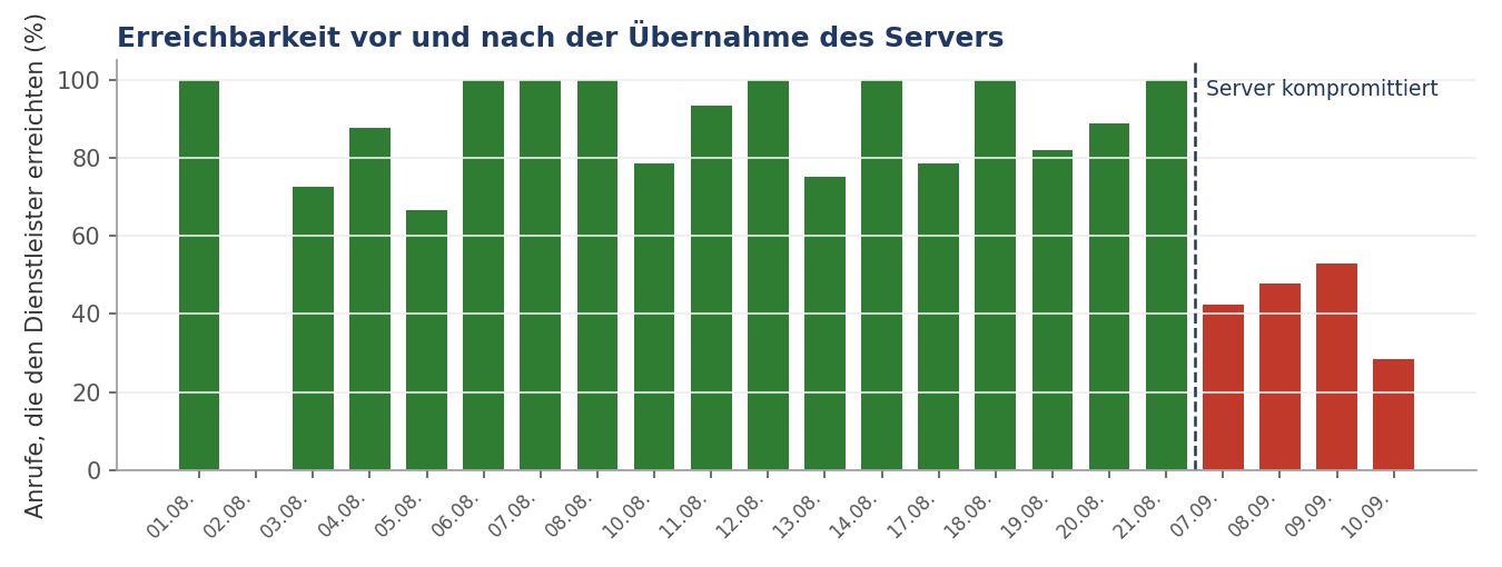Erreichbarkeit des externen Telefonservice vor und nach der Kompromittierung: von durchgehend 70 bis 100 Prozent auf 28 bis 53 Prozent eingebrochen
