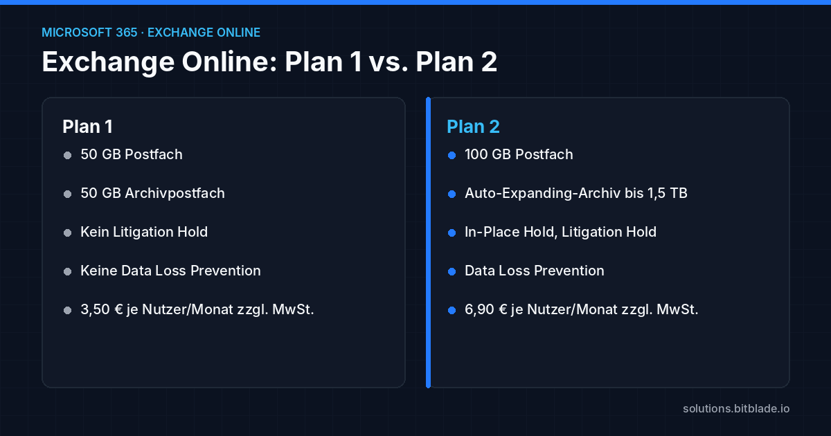 Gegenüberstellung von Exchange Online Plan 1 und Plan 2 bei Postfachgröße, Archiv, Aufbewahrungsfunktionen und Preis.