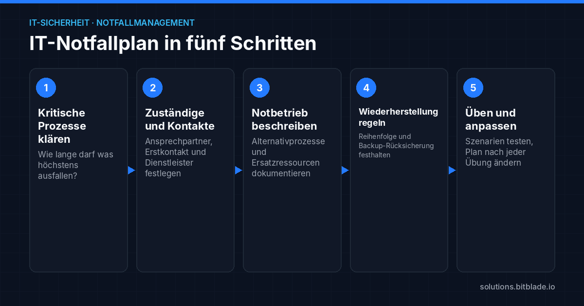 Fünf Schritte zum IT-Notfallplan: kritische Prozesse klären, Zuständige und Kontakte festlegen, Notbetrieb beschreiben, Wiederherstellung regeln, üben und anpassen.