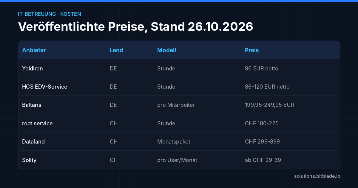 Tabelle mit sechs IT-Dienstleistern aus Deutschland und der Schweiz, ihrem Abrechnungsmodell und dem auf der Website veröffentlichten Preis.