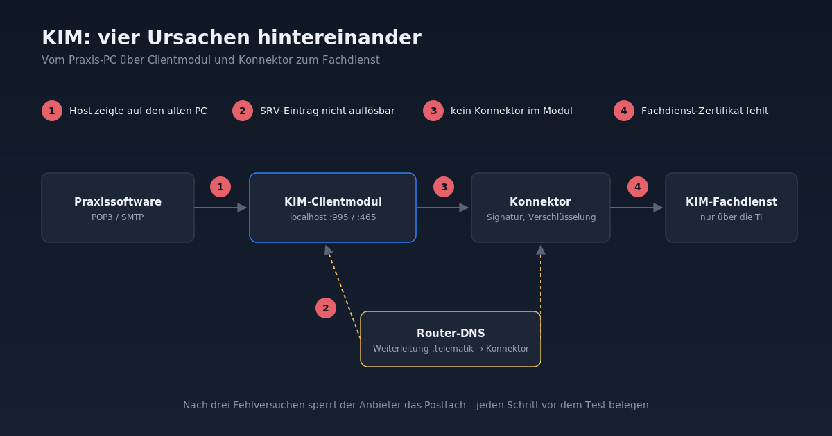 The path of a KIM message from the practice PC to the service provider