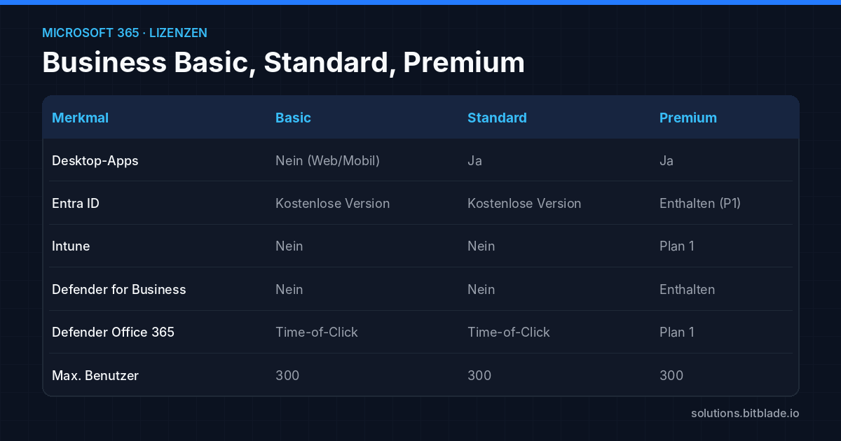 Tabelle mit den Unterschieden zwischen Microsoft 365 Business Basic, Standard und Premium bei Apps, Entra ID, Intune, Defender und Benutzergrenze.