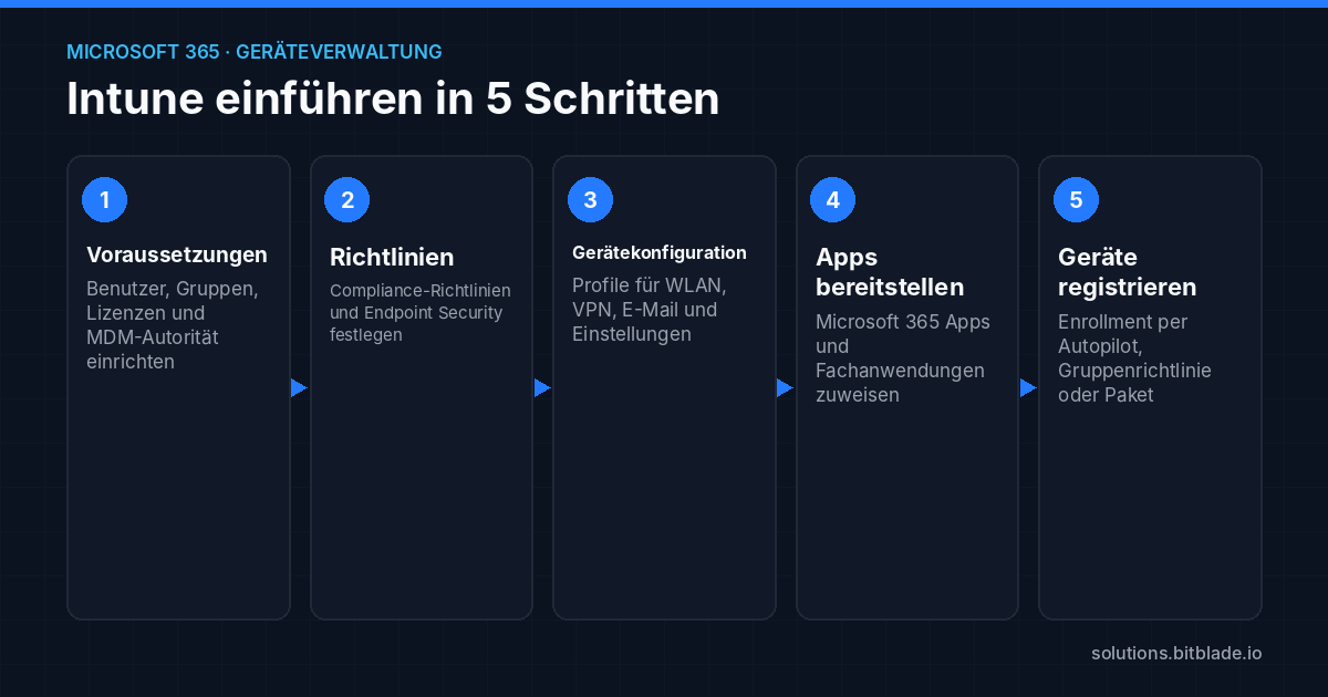 Fünf Schritte zur Einführung von Microsoft Intune von den Voraussetzungen bis zur Registrierung der Geräte.