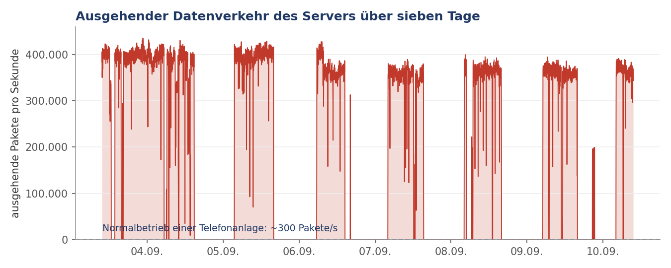 Ausgehender Datenverkehr des Servers über sieben Tage: durchgehend 350.000 bis 400.000 Pakete pro Sekunde statt der für eine Telefonanlage üblichen rund 300 Pakete pro Sekunde