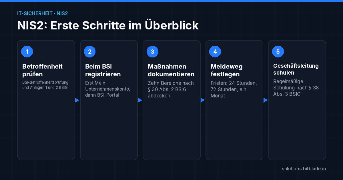 Fünf Schritte zur NIS2-Umsetzung: Betroffenheit prüfen, beim BSI registrieren, Maßnahmen dokumentieren, Meldeweg festlegen, Geschäftsleitung schulen.