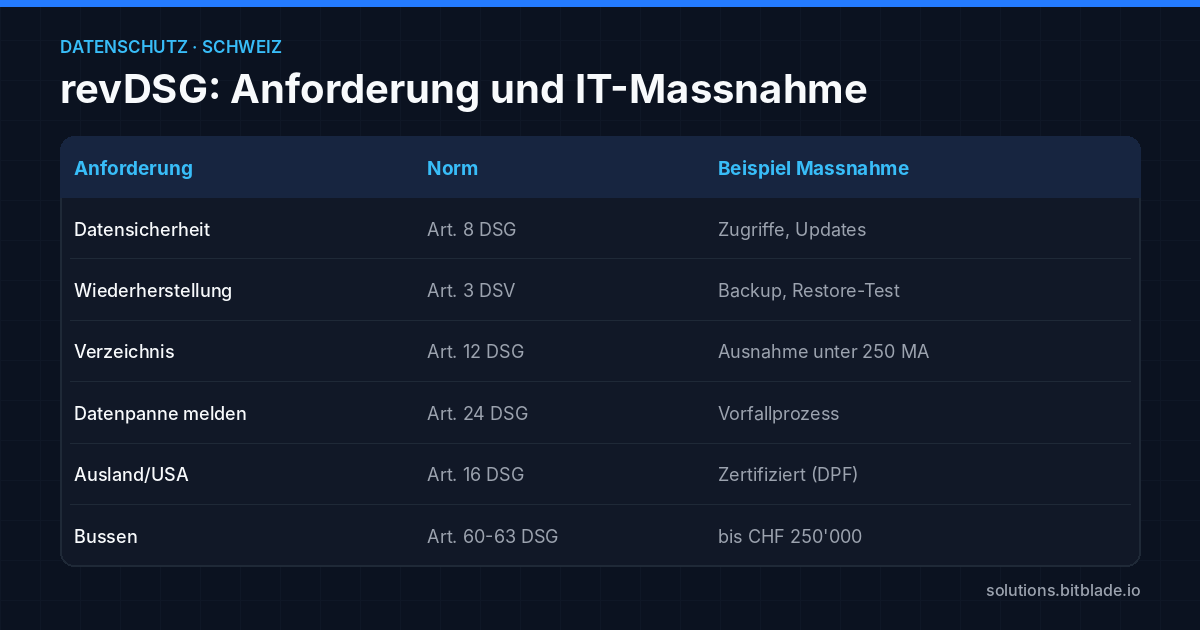 Tabelle mit sechs Anforderungen des revDSG, der jeweiligen Norm und einer beispielhaften IT-Massnahme.