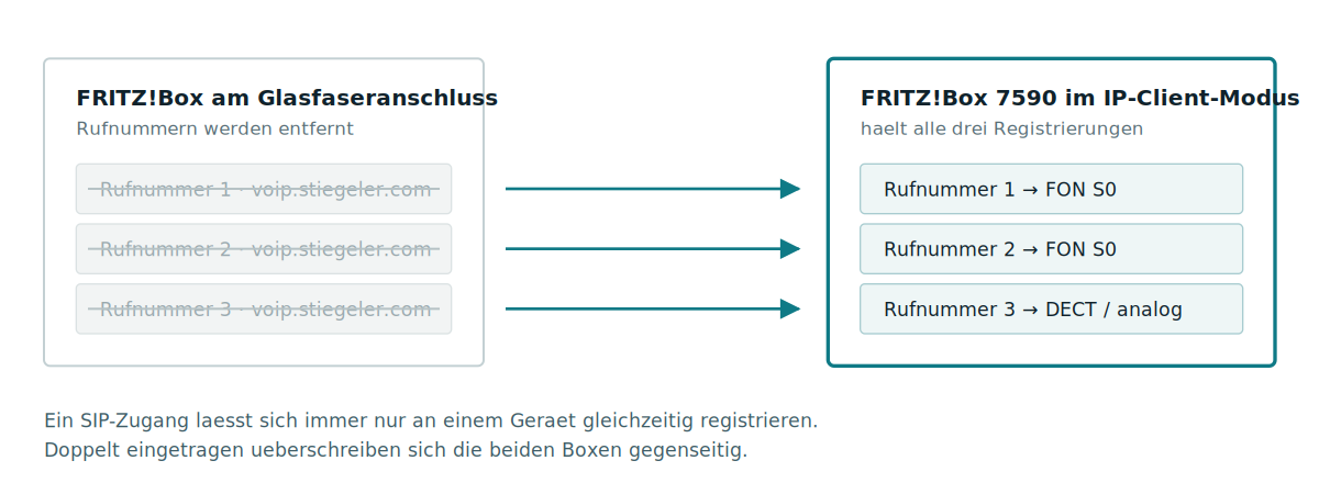 Die SIP-Zugänge wandern aus der vorderen FRITZ!Box in die hintere FRITZ!Box 7590