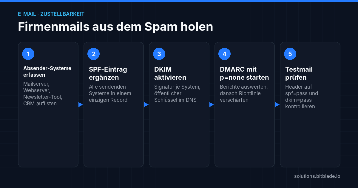 Fünf Schritte gegen Spam-Einstufung: Absender-Systeme erfassen, SPF ergänzen, DKIM aktivieren, DMARC mit p=none starten, Testmail prüfen.