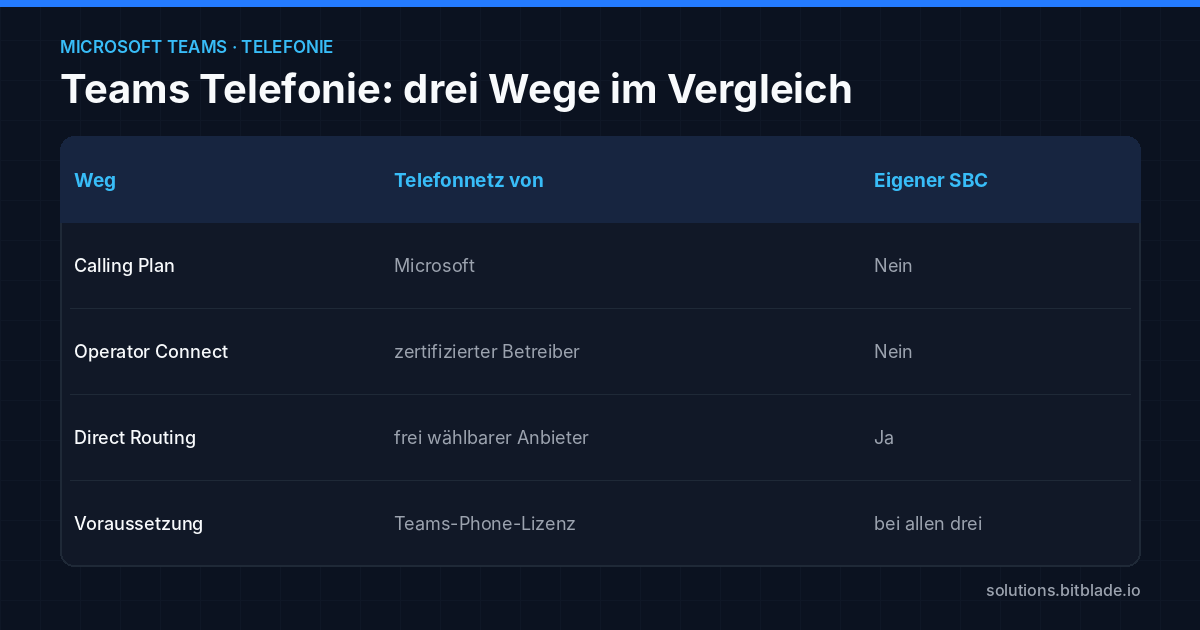 Vergleich der drei Wege für Teams Telefonie: Calling Plan von Microsoft, Operator Connect über einen zertifizierten Betreiber, Direct Routing mit eigenem SBC.