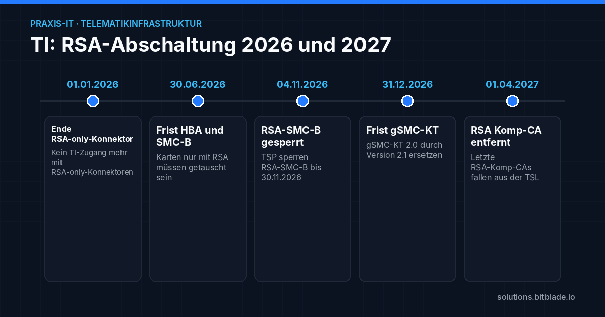 Zeitleiste der RSA-Abschaltung in der Telematikinfrastruktur von Januar 2026 bis April 2027 mit fünf Stichtagen.