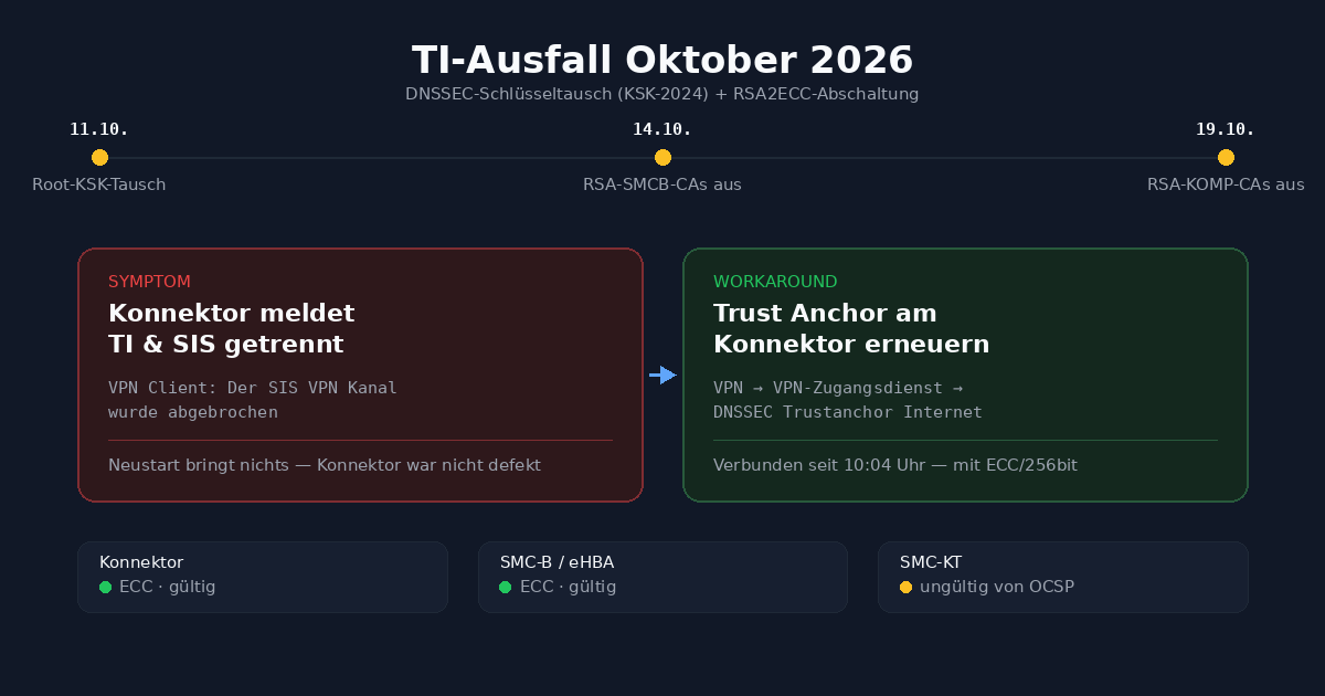 Übersicht: Symptom (TI/SIS getrennt), Workaround (Trust Anchor erneuern) und Prüfstatus nach dem Fix – Konnektor und Karten mit gültigem ECC-Zertifikat, SMC-KT als offener Punkt