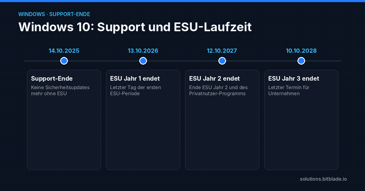 Zeitstrahl vom Ende des Windows-10-Supports am 14.10.2025 bis zum Ende des dritten ESU-Jahres am 10.10.2028.