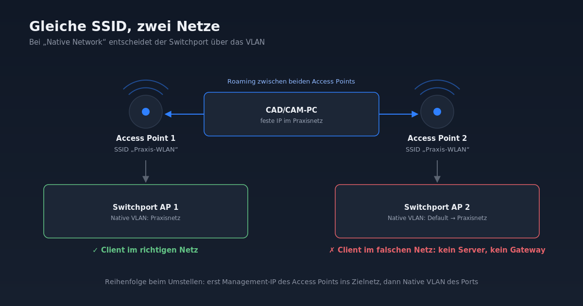 Two access points deliver the same WLAN to different VLANs