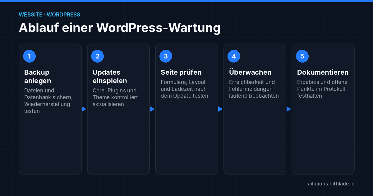 Fünf Schritte einer WordPress-Wartung: Backup anlegen, Updates einspielen, Seite prüfen, überwachen, dokumentieren.