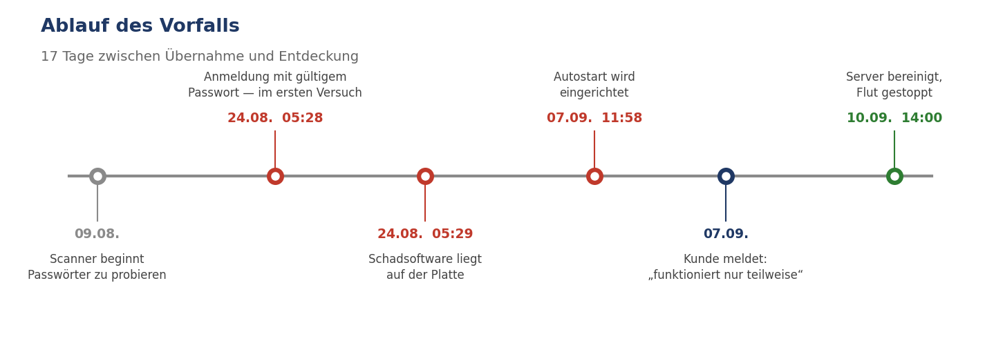 Zeitstrahl des Vorfalls: Login mit gültigem Passwort am 24.08. um 05:28 Uhr, Einrichtung des Autostarts am 07.09., Bereinigung am 10.09. — 17 Tage zwischen Übernahme und Entdeckung
